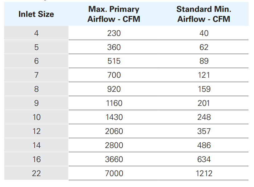 KVV-S Square VAV Box Unit Capacities