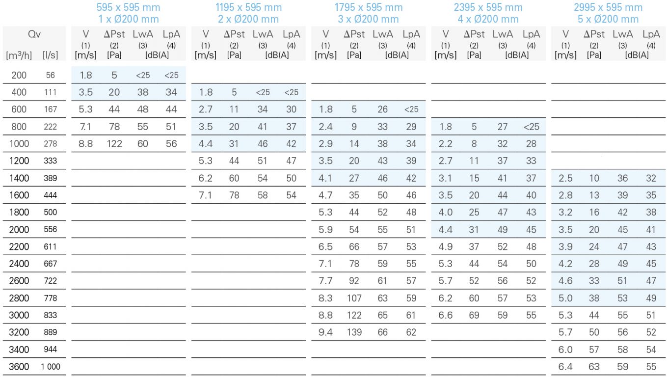Lfu Laminar Flow Diffusers For Commercial Kitchens Ce Halton Products