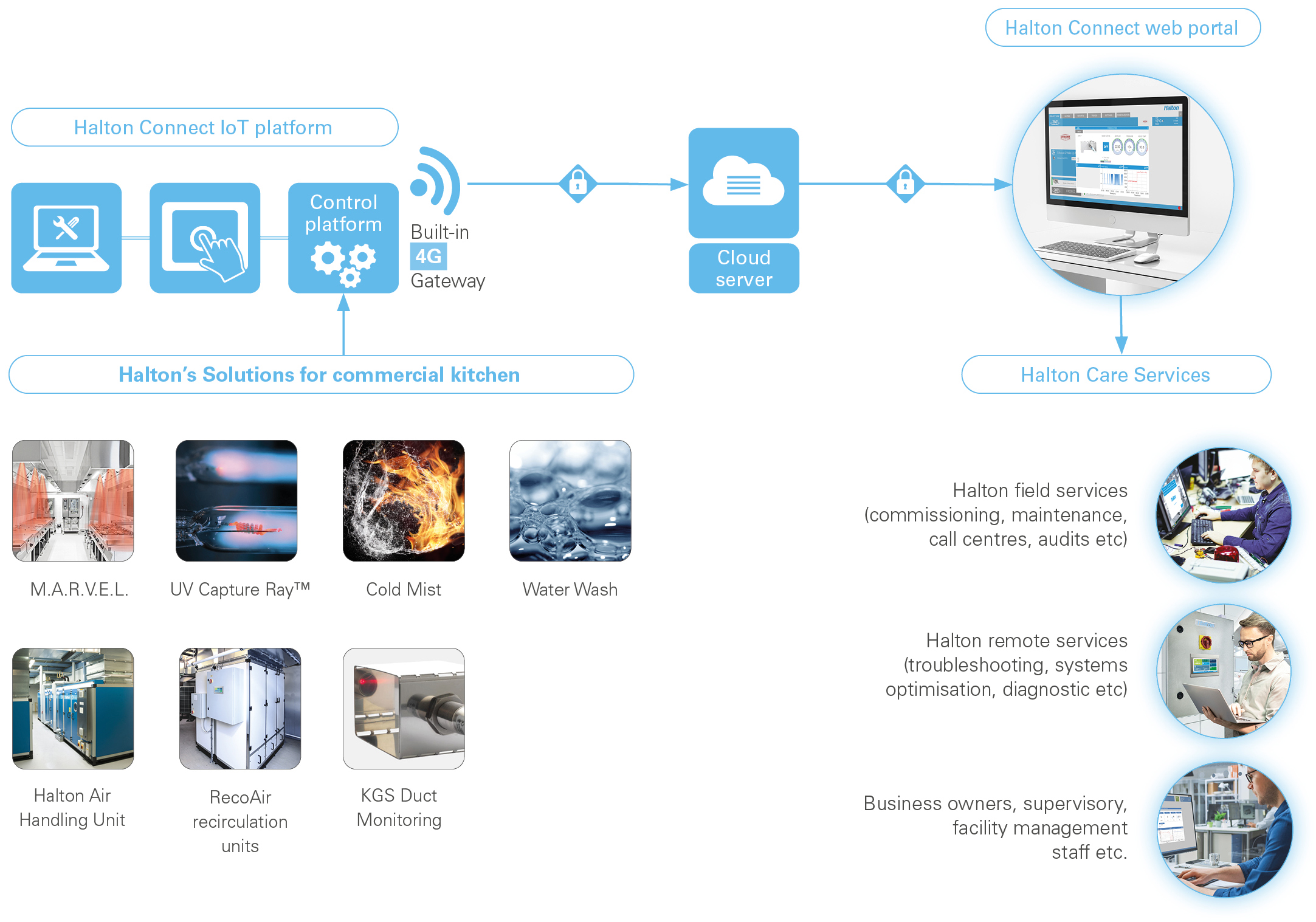 Services intelligents Halton Connect and Care pour les cuisines commerciales - Plateforme Halton Connect IdO (Internet of Things)