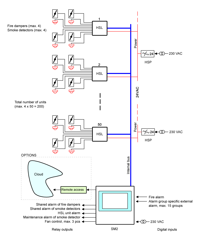 SM2_system_overview